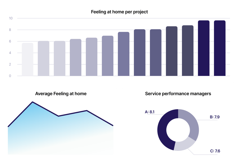 Portfolio overview in Client dashboard